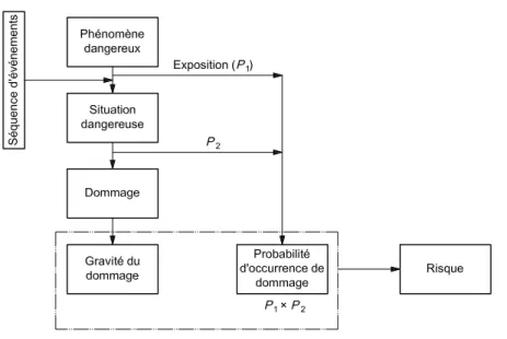 Figure E.1 — Illustration de la relation entre phénomène dangereux,  séquence d'événements, situation dangereuse et dommage 