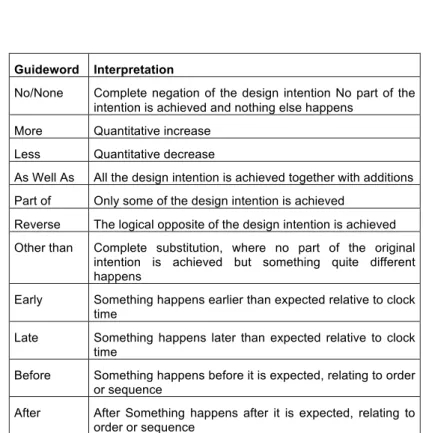 Table 1.2 – Liste des mots-guides pour HAZOP extrait de IEC61882 (2001)