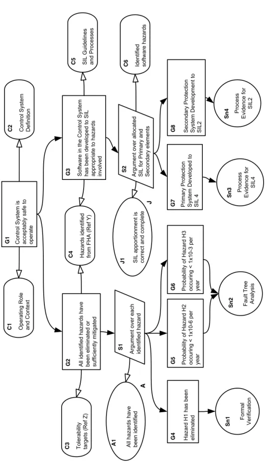 Figure 1.16 – Un exemple de l’argumentaire présenté avec GSN tiré de GSN-Standard (2011)