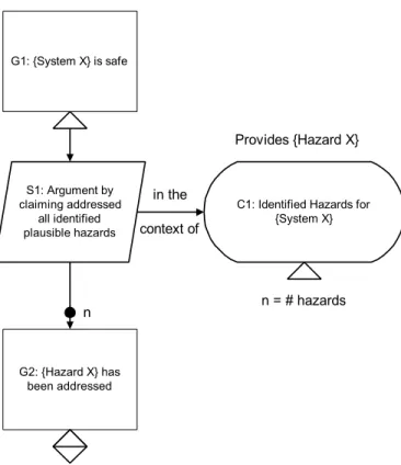 Figure 4 shows an example pattern that could be found in the lower levels of a safety case argument.