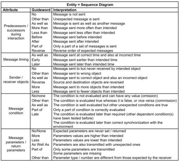 Table 2.2 – Liste des mots-guides pour l’HAZOP-UML appliquée aux séquences 2.4.4 Mots-guide appliqués au diagramme d’états-transitions