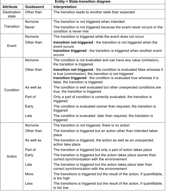 Table 2.3 – Interprétation des mots-guides pour les diagrammes d’état-transition