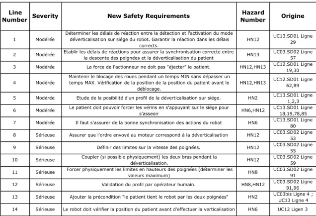 Figure 2.9 – Extrait d’une liste de recommandations mentionnant la source des dangers identifiés - résultat de la méthode HAZOP-UML