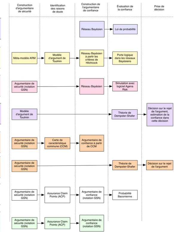 Figure 3.1 – Différentes approches sur l’évaluation de la confiance