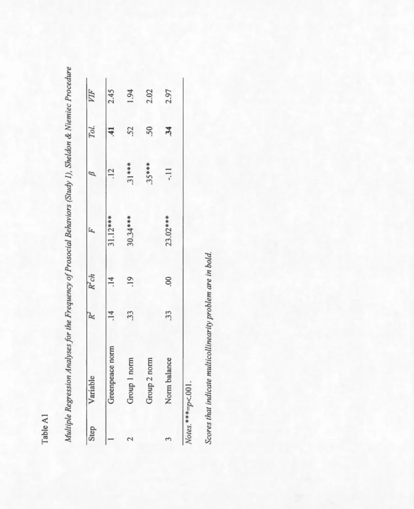 Table Al  Multiple Regression Analyses for the Frequency of Prosocial Behaviors (Study 1), Sheldon &amp; Niem Step Variable R R-ch F  fJ Toi
