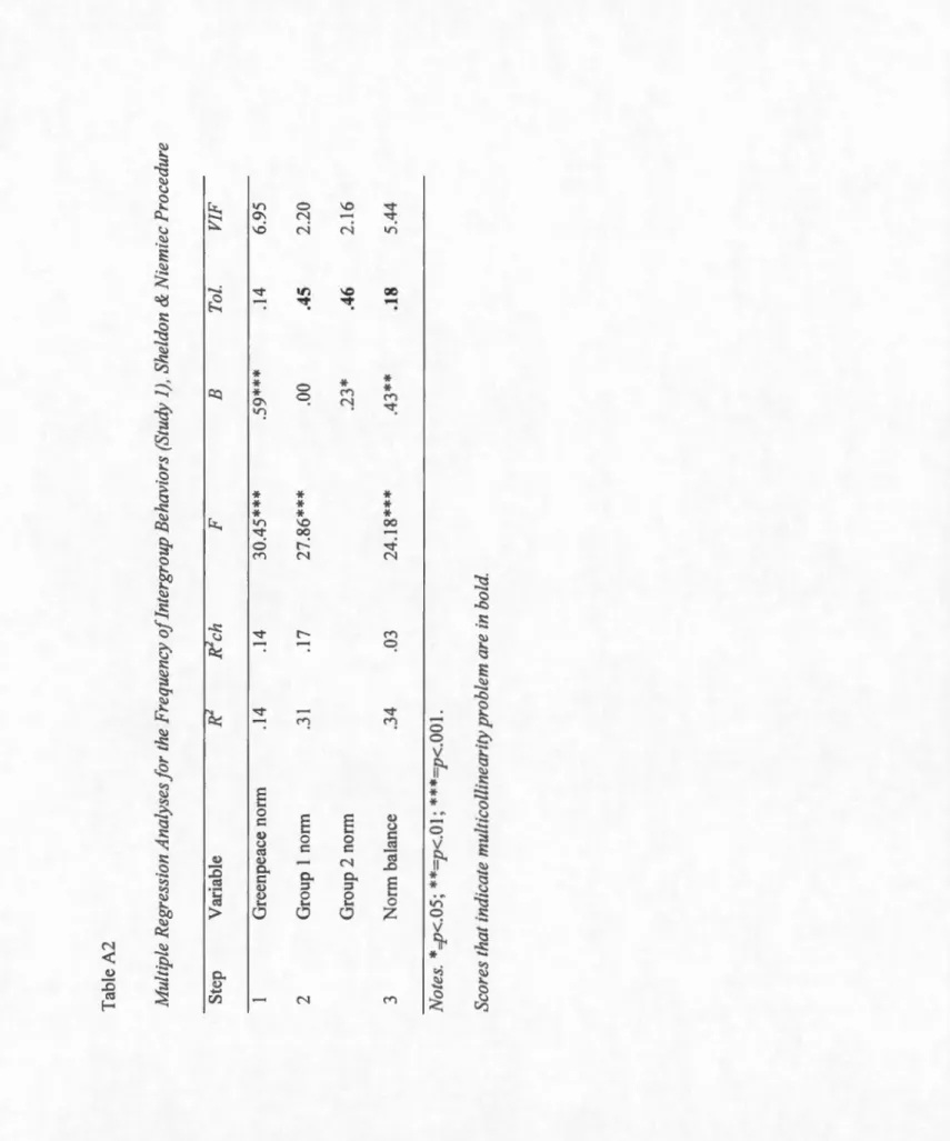 Table A2  Multiple Regression Analyses for the Frequency of Intergroup Behaviors (Study 1), Sheldon &amp; Niemiec  Step Variable R-R-ch F  B Toi