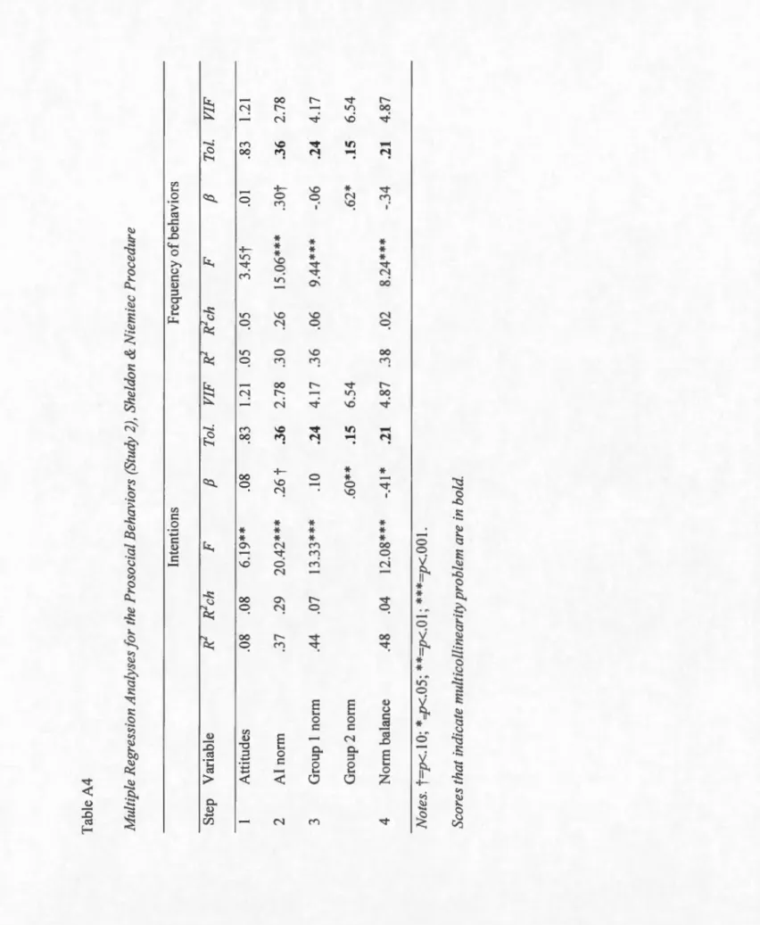 Table A4  Multiple Regression Analyses for the Prosocial Behaviors (Study 2), Sheldon &amp; Niemiec Procedure  Intentions Frequency of behaviors  Step Variable R2 R2 ch F  fJ Toi