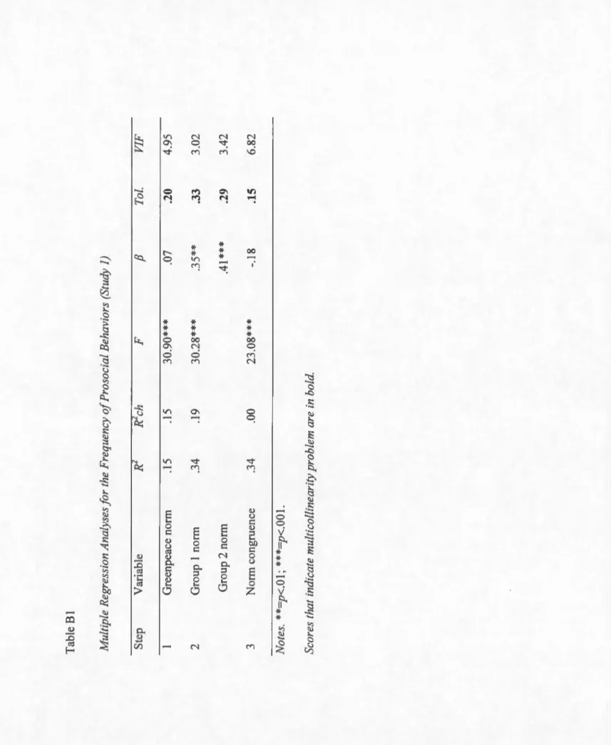 Table Bl  Multiple Regression Analysesfor the Frequency of Prosocial Behaviors (Study 1)  Step Variable R  F f3 Toi