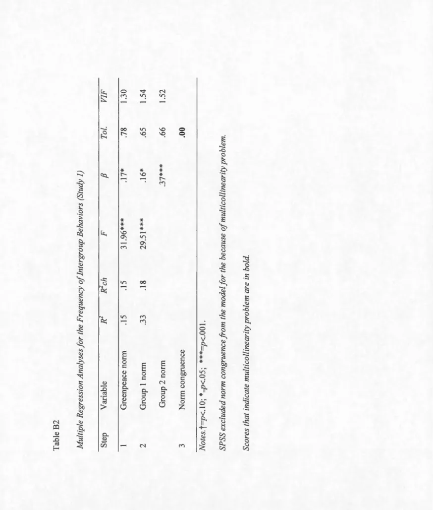Table B2  Multiple Regression Analyses for the Frequency of lntergroup Behaviors (Study 1)  Step Variable R F  fJ Toi