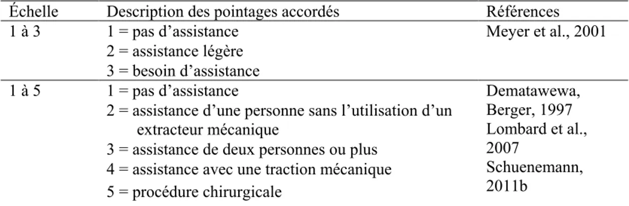 Tableau  1.1.  Description  des  échelles  basées  sur  le  degré  d’assistance  accordée  à  l’animal pendant le processus de la parturition utilisées pour décrire les dystocies chez  la vache Holstein