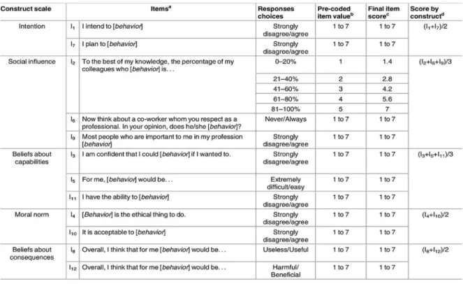 Tableau 3 : Résumé des scores du questionnaire DPC-Réaction sur les items et les  construits (58)