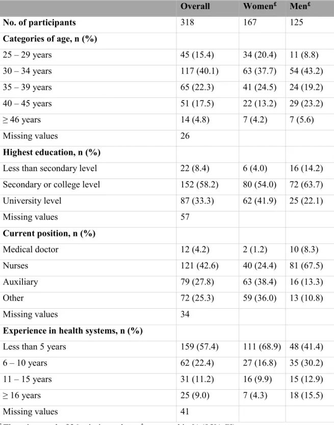 Table 1: Sociodemographic characteristics of the 318 participants 