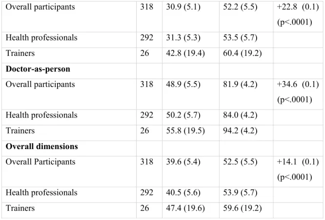 Table 4: Construct scores for training program of 318 participants  