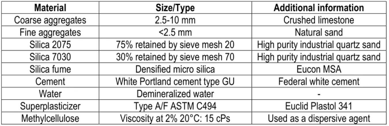 Table 3.1 : Information about raw materials used for ECC and ECM mix designs. 