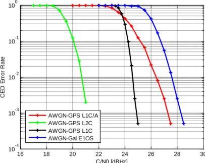 Figure 52: GNSS signals demodulation performance in the AWGN channel model with the classical methodology 