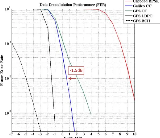 Figure 19: Performance of FEC techniques used in GPS and Galileo data messages [10] 