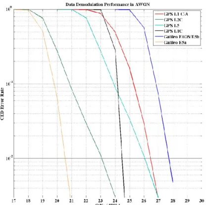 Figure 20: CED error rate as function of the total signal C/N0 in the AWGN channel  [10] 