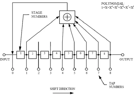 Figure 24: BCH encoder for the subframe 1 of the GPS L1C message [19]   Subframes 2 and 3 