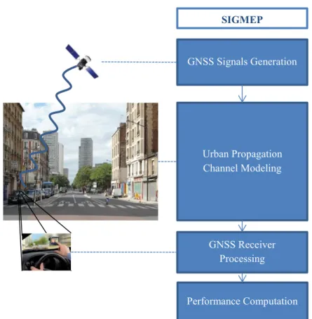 Figure 47: Simulation of a GNSS signal transmission/reception chain by SiGMeP 
