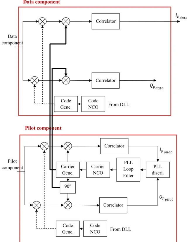 Figure 49: PLL operation between the data and pilot components in SiGMeP 