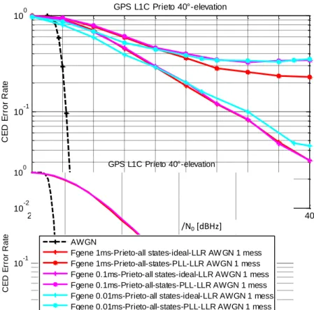 Figure 51: GPS L1C demodulation performance in the Prieto model for different propagation channel generation  frequencies 