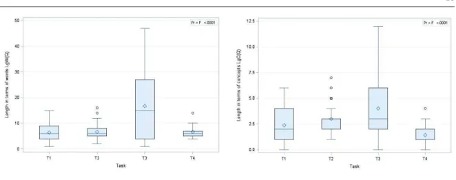 Fig. 1: Distributions of query length facets per task
