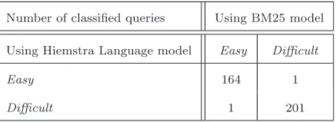 Table 6: Comparison of diﬃculty rankings between BM25 model and Hiemstra language model
