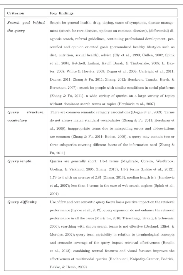 Table 1: A Synthetic overview of empirical studies on query characteristics in biomedical IR.