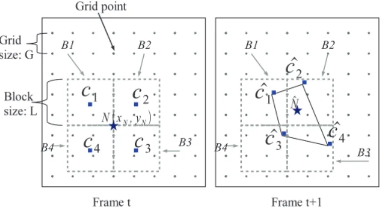 Fig. 3. Displacement estimation between point N(x N , y N ) (star) on frame t and point N on frame t + 1: Firstly, the displacement of four neighbor blocks B1, B2, B3, B4 of Nˆ are estimated separately, the average motion vector of each block is used as it