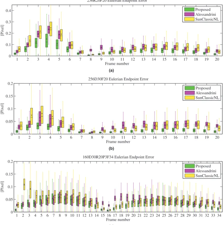 Fig. 5. Box and whiskers plots of Eulerian endpoint errors for sequences (a) “256R20F20”, (b) “256D30F20”, (c) “160D30R20P3F34”