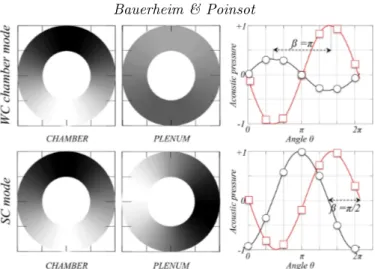 Figure 7. Mode structure for N = 4 burners in the chamber (left and squares) and in the plenum (middle and circles) for a WC chamber mode (top row: n = 0.5 ; τ /τ c 0 = 0) and SC mode (bottom row: n = 1.75 ; τ /τ c 0 = 0.5).