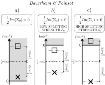 Figure 8. Three stability cases given by the normalized growth rate Im(ǫ ± ) = 2πL c 0 c Im(f ± ) of the two components (X and squares) depending on the coupling strength Σ 0 and splitting strength S 0 