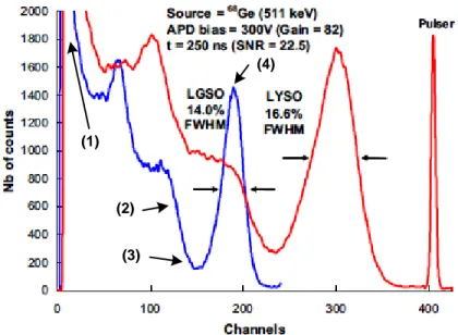 Figure 2.3 Spectres d’énergie pour un scintillateur phoswich LGSO-LYSO [Pe- [Pe-pin et al., 2007].
