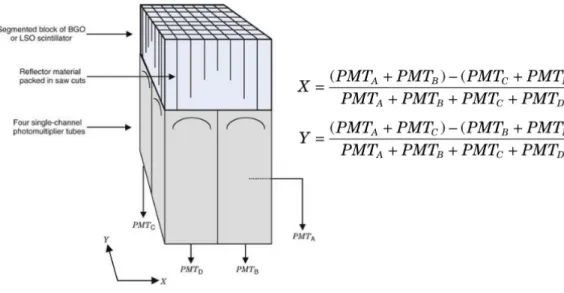 Figure 2.5 Bloc détecteur à base de TPM [Cherry et al., 2012].