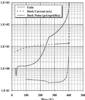 Figure 3.1 Gain et bruit d’une photodiode à avalanche en fonction de la tension de polarisation [Lecomte et al., 1999].