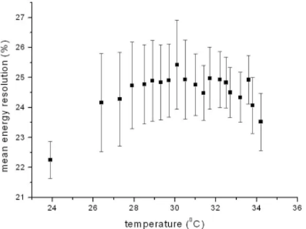 Figure 3.4 Influence de la température sur la résolution en énergie du MADPET-II [Spanoudaki et al., 2005b].