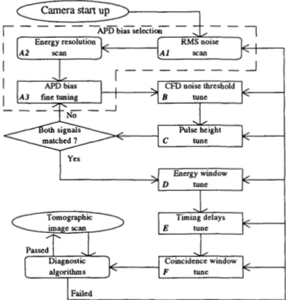 Figure 3.5 Algorithme d’étalonnage du scanner TEP Sherbrooke [Cadorette et al., 1993].