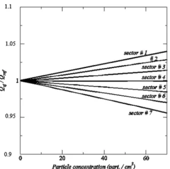 Fig. 9 – Speciﬁc load distribution (ﬂow rate) for each sector as a function of the particle concentration (number of particles cm −3 greater than 25 ␮m in diameter; the pollution proﬁle is similar for each concentration)