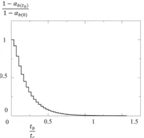 Fig. A.2 – Evolution of the number of particles present within the channel during backﬂushing as a function of time.
