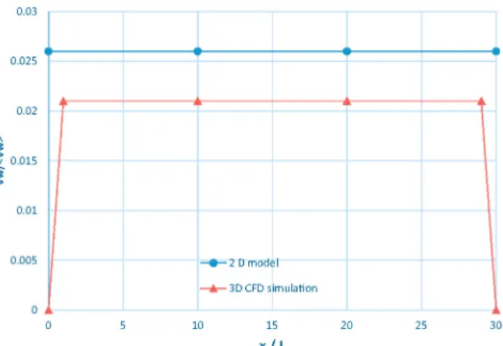 Fig. 4 – Filtration velocity along the ﬁlter screen: from top to bottom: ﬁltration velocity calculated by the analytical model solution, ﬁltration velocity from 3D CFD simulation in the plane limited by the dashed line in Fig