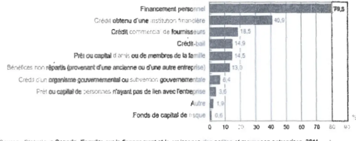 Figure 9 : Source du financement pour le démarrage des PME en  2011 25 