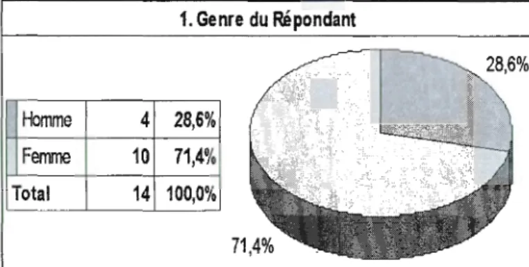 Graphique  1  : Le genre des répondants 