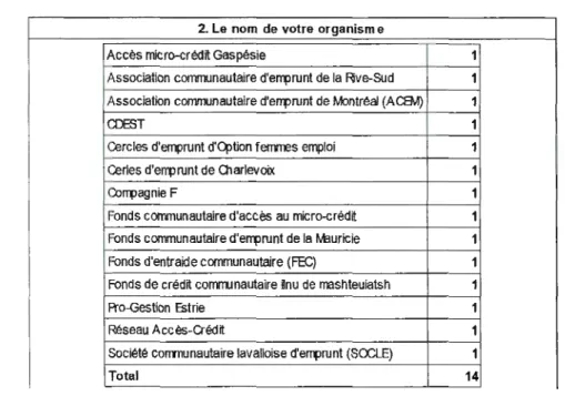 Graphique 2  : Le nom des organismes participants au  sondage 