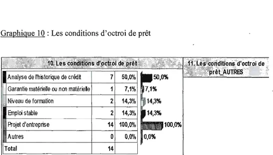 Graphique 10: Les conditions d ' octroi  de  prêt 