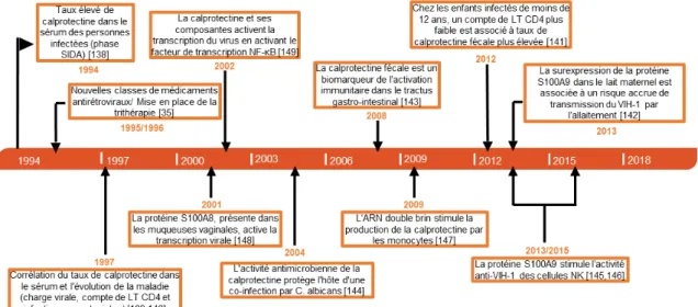 Figure 2. Historique des découvertes montrant l’influence de la calprotectine sur l’infection  par le VIH-1