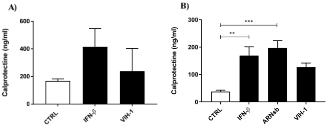 Figure 5. Les cellules dendritiques et les macrophages sécrètent la calprotectine en réponse à  des stimuli associés à l’infection par le VIH-1