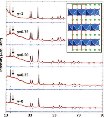Fig. 2. Na 2 Ru 1− y Sn y O 3 electrochemical behavior a) voltage composition curve and b) derivative plots.Fig