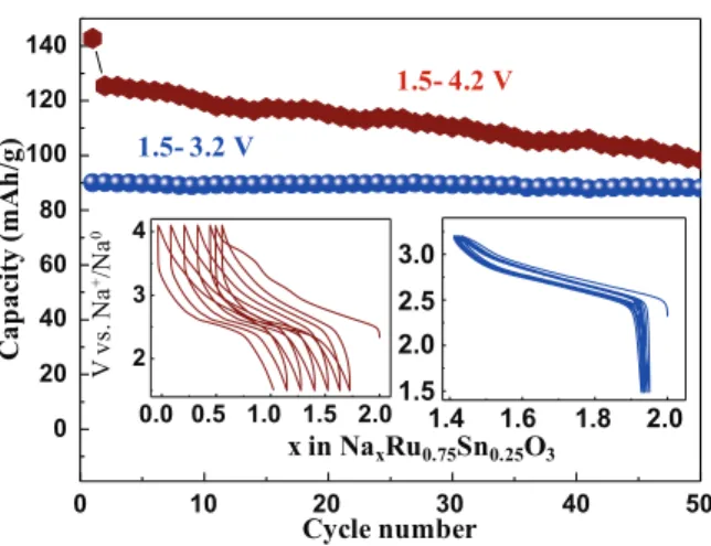 Fig. 4. Characterization of Na 2 Ru 0.75 Sn 0.25 O 3 sample a) insitu XRD patterns; b) voltage proﬁle; and c) O1s XPS spectra.