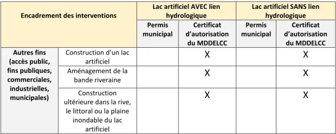 Tableau 1.2 Récapitulatif des compétences de l’encadrement de la construction de lacs artificiels et  des interventions dans la rive, le littoral et la plaine inondable (suite) 