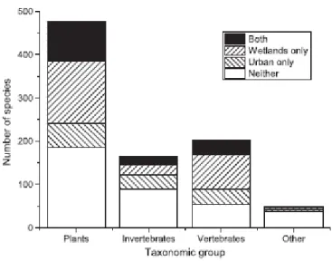 Figure 2.2 Utilisation de l’habitat pour 891 espèces invasives listées dans le Global Invasive Species  Database (tiré de: Hassall, 2014, p.196) 